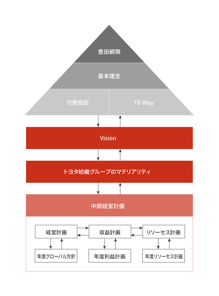 トヨタ紡織は、トヨタグループ創始者・豊田佐吉の考えをまとめた「豊田綱領」を社是とし、すべてのステークホルダーから信頼され続けるために「基本理念」を制定し、自らの目指す企業像を示した「Vision」を掲げています。これらの理念・Visionを根幹に、事業活動、社会性活動、環境活動においても明確な方針と目標・プランを設定するとともに、社員が共通の価値観や行動様式を共有できるように、「TB Way」「トヨタ紡織グループ行動指針」を定めています。