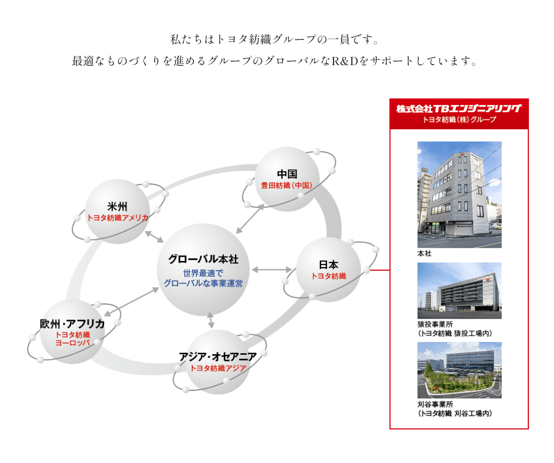 私たちはトヨタ紡織グループの一員です。最適なものづくりを進めるグループのグローバルなR&Dをサポートしています。